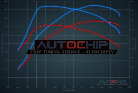 Chiptuning Skoda Octavia 2.0 TDI CR 150hp Diesel