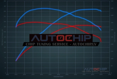 Chiptuning Skoda Octavia 2.0 TSI RS 230hp Petrol