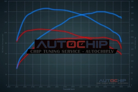 Chiptuning Skoda Roomster 1.6 TDI 90hp Diesel
