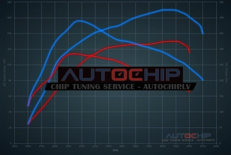 Chiptuning Skoda Superb 1.9 TDI 130hp Diesel