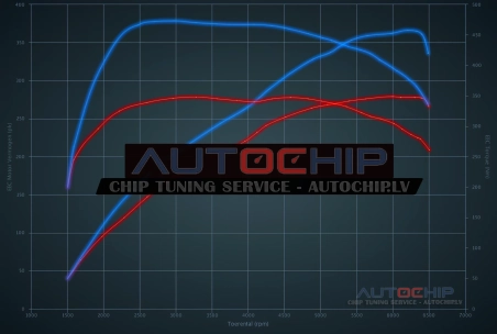 Chiptuning Skoda Superb 2.0 TSI 280hp Petrol