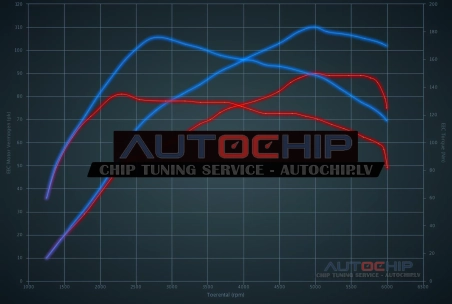 Chiptuning Smart ForTwo 0.9 Turbo 90hp Petrol