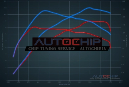Чип-тюнинг Smart ForTwo 0.9 Turbo 90hp Бензин