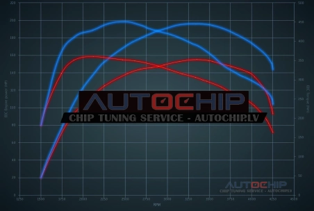 Chiptuning SsangYong Korando 2.0 XDi 150hp Diesel