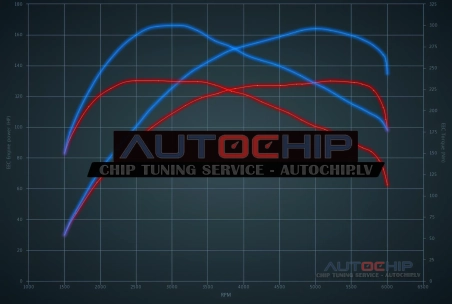 Chiptuning Suzuki Swift 1.4 Boosterjet 129hp Petrol MHEV