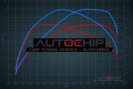 Chiptuning Toyota Avensis 2.0 D-4D 143hp Diesel