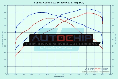 Чип-тюнинг Toyota Corolla 2.2 D-4D dcat 177hp Дизель