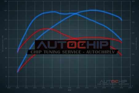 Chiptuning Toyota ProAce 1.5 D-4D 102hp Euro6 Diesel
