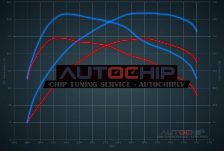 Chiptuning Toyota ProAce 1.6 D-4D 115hp Euro6 Diesel