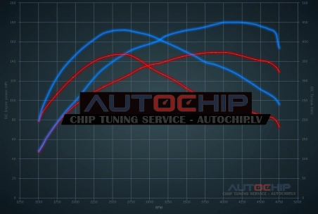 Chiptuning Toyota ProAce 2.0 D-4D 150hp Euro6 Diesel