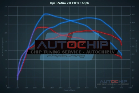 Чип-тюнинг Vauxhall Zafira 2.0 CDTi 165hp Дизель