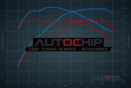 Chiptuning Volkswagen Caddy 1.4 TSI 125hp Petrol