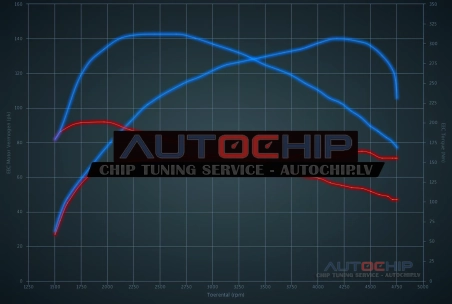 Chiptuning Volkswagen Caddy 1.6 TDI CR 75hp Diesel