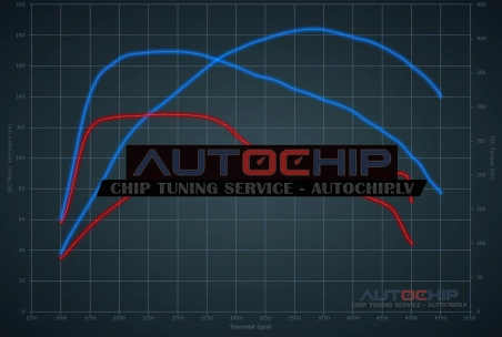 Chiptuning Volkswagen Caddy 2.0 TDI CR 110hp Diesel