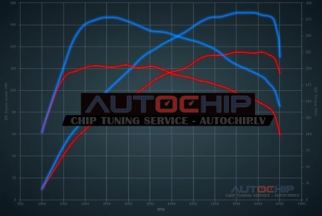 Chiptuning Volkswagen Golf 1.5 TSI 130hp Petrol