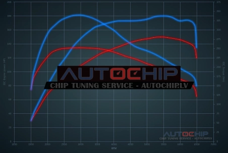 Chiptuning Volkswagen Golf 1.5 TSI 150hp Petrol
