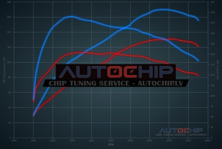 Chiptuning Volkswagen Golf 1.5 TSI Bluemotion 130hp Petrol