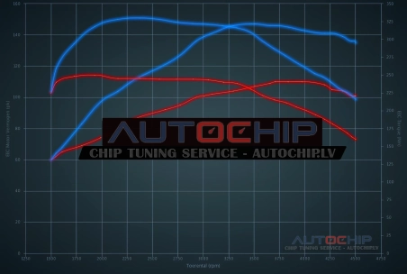 Chiptuning Volkswagen Golf 1.6 TDI CR 110hp (2016) Diesel