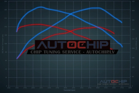 Chiptuning Volkswagen Golf 2.0 TDI CR 136hp Diesel