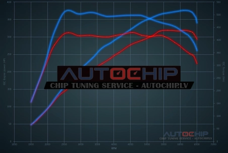 Чип-тюнинг Volkswagen Golf GTI 2.0 TFSI GTI Clubsport 300hp Бензин