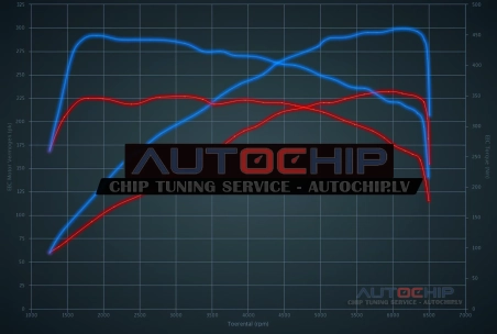 Чип-тюнинг Volkswagen Golf GTI 2.0 TSI Performance 230hp Бензин