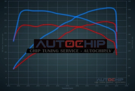 Чип-тюнинг Volkswagen Golf GTI 2.0 TSI Performance 245hp Бензин
