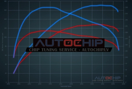 Chiptuning Volkswagen Passat / Magotan 1.4 TSI 125hp Petrol