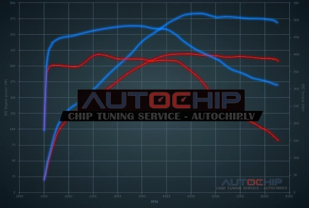 Chiptuning Volkswagen Passat / Magotan 1.4 TSI GTE 218hp Petrol