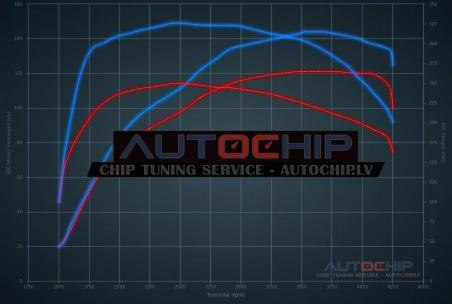 Chiptuning Volkswagen Passat / Magotan 1.6 TDI CR 120hp Diesel