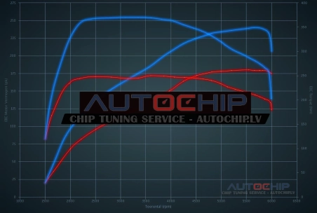 Chiptuning Volkswagen Passat / Magotan 1.8 TSI 180hp Petrol