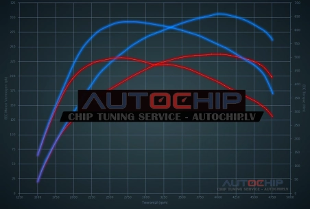 Chiptuning Volkswagen Passat / Magotan 2.0 TDI Bi-Turbo 240hp Diesel