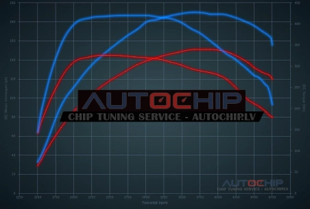 Chiptuning Volkswagen Passat / Magotan 2.0 TDI CR 150hp Diesel