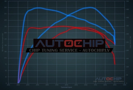 Chiptuning Volkswagen Passat / Magotan 2.0 TSI 220hp Petrol