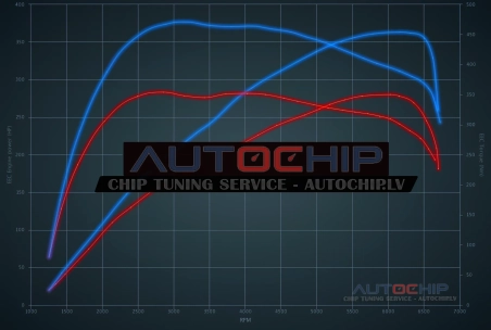 Chiptuning Volkswagen Passat / Magotan 2.0 TSI - R 280hp Petrol