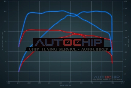 Chiptuning Volkswagen Polo 1.0 TSI 95hp Petrol