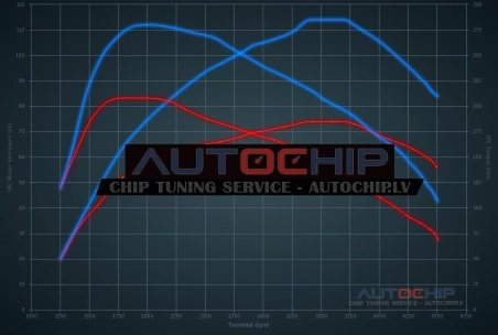 Chiptuning Volkswagen Polo 1.4 TDI 75hp Diesel