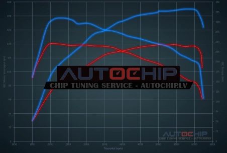Chiptuning Volkswagen Polo 1.4 TSI Blue GT 140hp Petrol