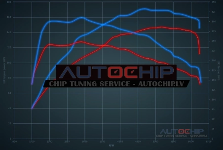 Chiptuning Volkswagen Polo 1.4 TSI Blue GT 150hp Petrol