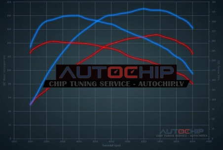 Chiptuning Volkswagen Sharan 1.4 TSI 150hp Petrol