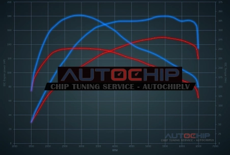 Chiptuning Volkswagen Tiguan Allspace 1.5 TSI 150hp Petrol