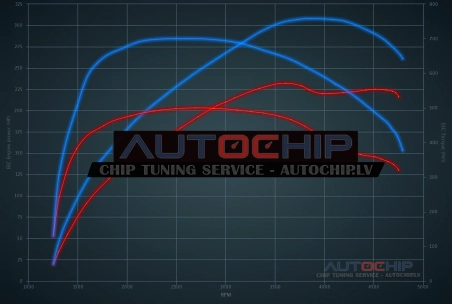 Chiptuning Volkswagen Touareg 3.0 V6 TDI 231hp Diesel