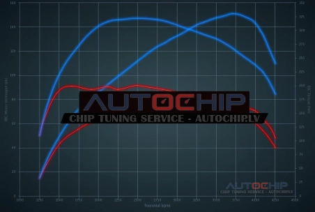 Chiptuning Volkswagen Transporter / Multivan 1.9 TDI 86hp Diesel