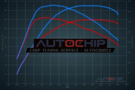 Chiptuning Volvo C30 2.0D 136hp Diesel