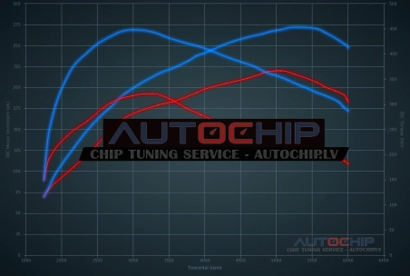 Chiptuning Volvo C30 2.5 T5 220hp Petrol