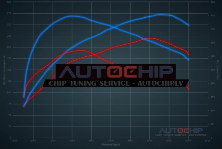 Chiptuning Volvo C30 2.5 T5 230hp Petrol