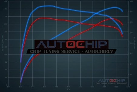 Chiptuning Volvo C70 2.5 T5 220hp Petrol