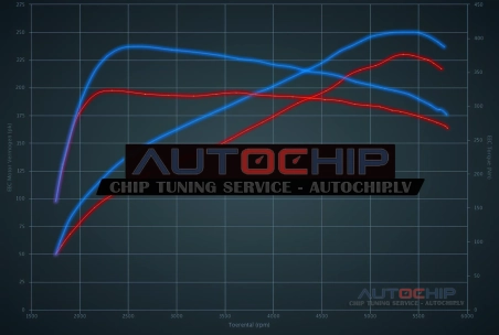 Chiptuning Volvo C70 2.5 T5 230hp Petrol