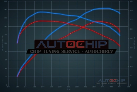 Chiptuning Volvo S60 2.0 D3 150hp Diesel
