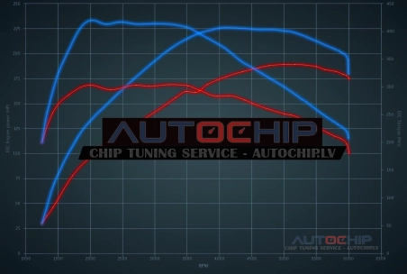 Chiptuning Volvo V40 2.0 T4 190hp Petrol