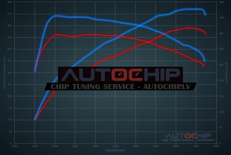 Chiptuning Volvo V40 2.0 T5 245hp Petrol